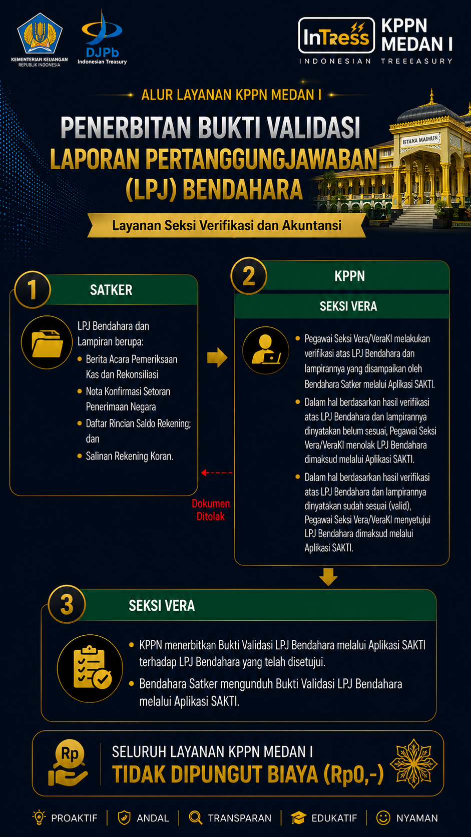 10_Penerbitan_Bukti_Validasi_LPJ_Bendahara.png